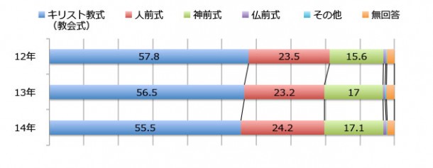 神前式 人前式 挙式数